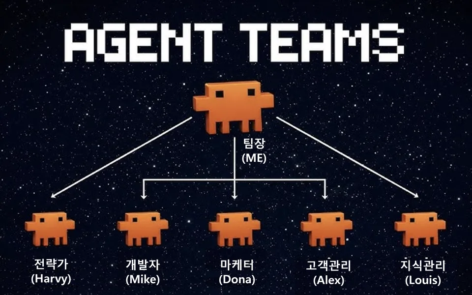 강의 슬라이드. 팀장 아래 전략가, 개발자, 마케터, 고객관리, 지식관리 역할의 에이전트가 연결된 구조도.